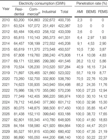 Table 4.  Assumed  data  used  to  calculate  energy  savings  in  Smart  Consumer  (SC)