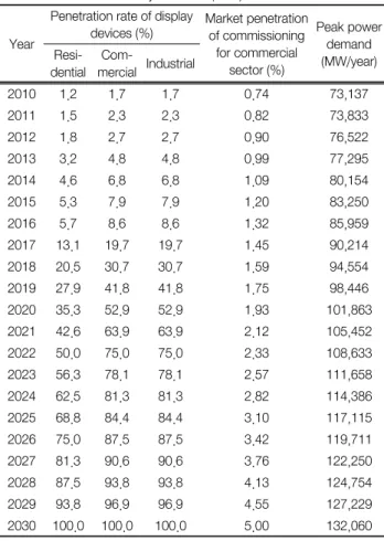 Table 5.  Assumed  data  used  to  calculate  energy  savings  in  Smart  Electricity  Service  (SES)