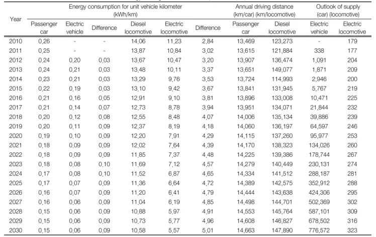 Table 7.  Assumed  data  used  to  calculate  energy  savings  in  Smart  Transportation  (ST) Year