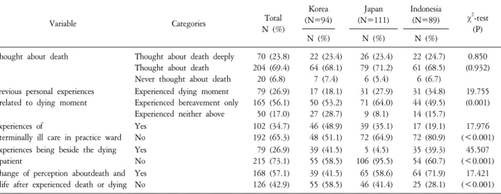 Table  2.  Comparison of Death Related Variables among Korea, Japan and Indonesia (N=294).