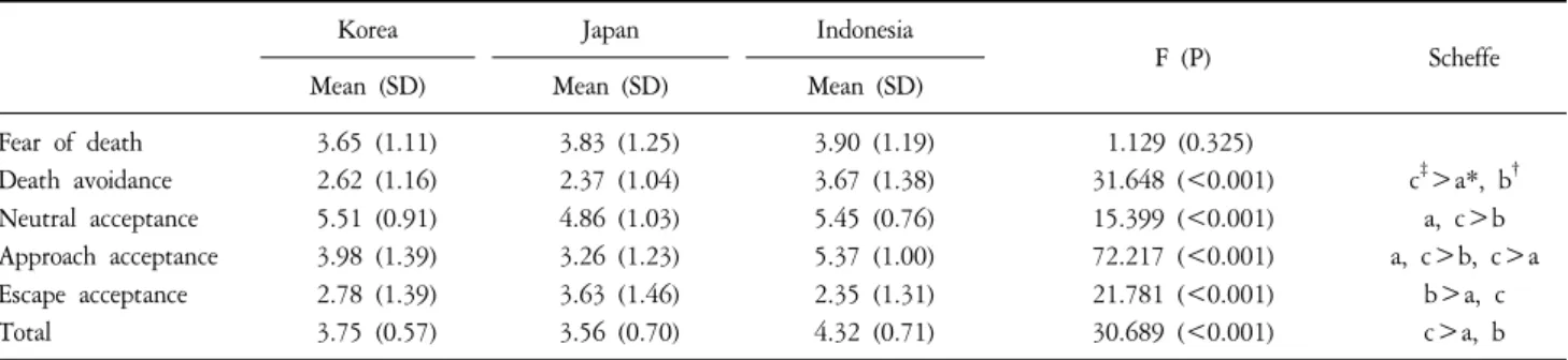 Table  4.  Difference Score of Death Attitude Profile-Revised among Korea, Japan and Indonesia (N=294).