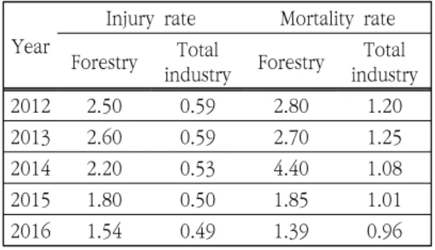 Table  1.  Injury  and  mortality  rate  in  forestry