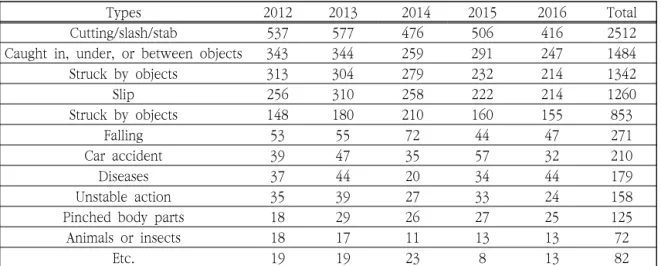 Table  4.  The  number  of  injuries  by  type  of  accidents  between  2012  and  2016