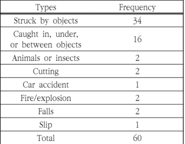 Table  6.  The  occurrence  of  accidents  by  type  of  accidents  (60  serious  accidents  cases)