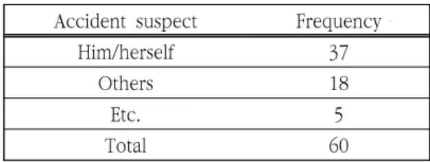 Table  13.  The  occurrence  of  caught  in,  under,  or  between  objects  accidents  by  specific  reasons  (60  serious  accidents  cases)