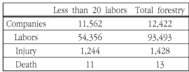 Table  16.  The  occurrence  of  injuries  and  death  by  company  scale. 임업  종사자  중  기계톱,  트랙터윈치,  우드그랩 과  같은  기계를  다루는  종사자에  대한  교육  및  자 격증에  대한  규제가  법적으로  마련되어  있지  않 다