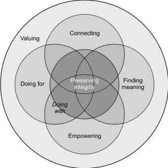 Figure  3.  Supportive  care  model.  Source:  Davies  B,  Oberle  K. 