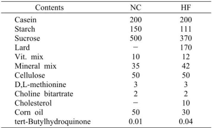 Table 1. Composition of the experimental diet                 Contents NC HF Casein Starch Sucrose Lard Vit