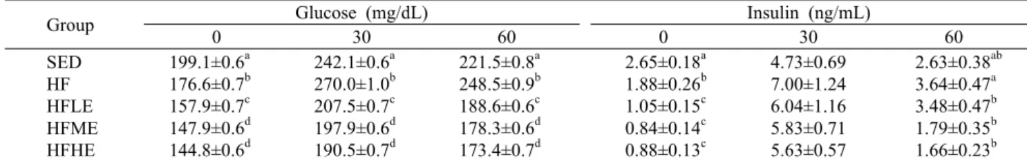 Table 5. Plasma glucose insulin during OGTT
