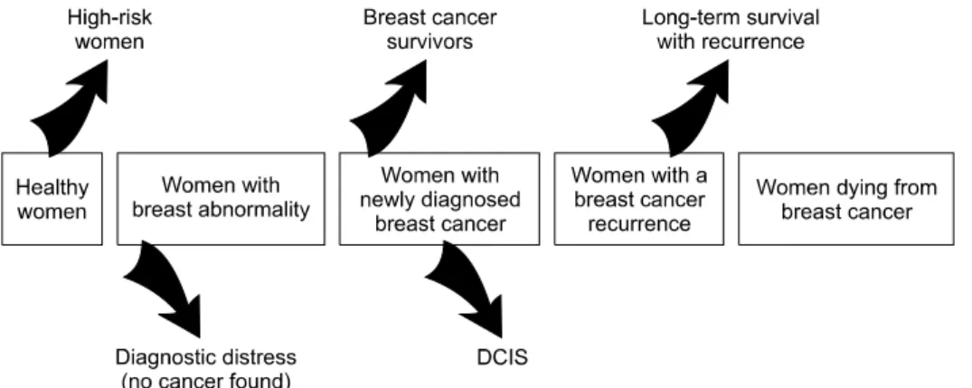 Figure  1.  Points  of  quality  of  life  concerns  along  the  breast  cancer  care  continuum