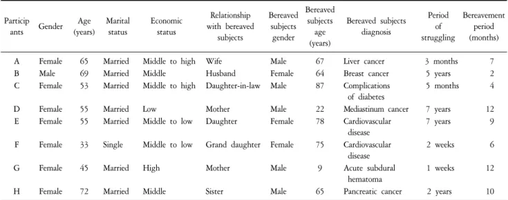 Table  1.  General  Characteristics  of  Participants.
