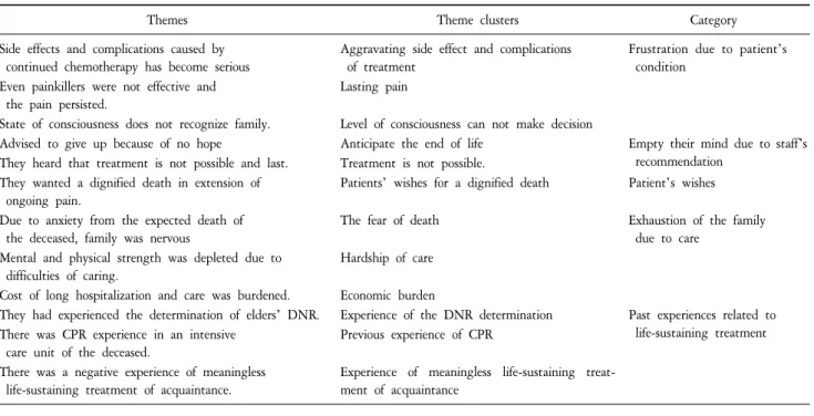 Table  2.  Theme,  Theme  Cluster,  Category.