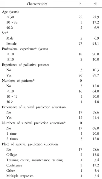 Table  4.  Confidence  of  Survival  Prediction,  Pre-and  Post-education*.