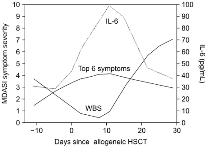 Figure  1.  Relationship  of  symptom  burden  to  white  blood  cell  (WBC)  counts  and  interleukin  (IL)-6  levels  during  allogeneic  hematopoietic  stem  cell  transplantation  (HSCT)