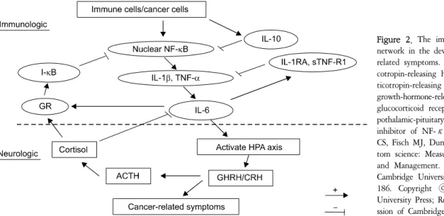 Figure  2.  The  immunoneuroendocrine  network  in  the  development  of  cancer-  related  symptoms