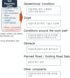 Fig.  3  Deriving  influence  factors  of  earthworks  work  plan 이러한  토공사  영향요인은  현장  토공사계획  뿐 만  아니라  전반적인  공사계획에  영향을  줄  수  있 는  요인들이며,  세부적으로는  적정  장비  선정  및  작업량  산정,  장비  진⋅출입을  위한  공사용  가도  계획시  이러한  요인들이  사전에  조사⋅결정되어야  한다