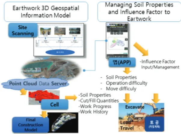 Fig.  7  Analysis  cell  based  soil  properties  and  influence  factor  management  data  example 