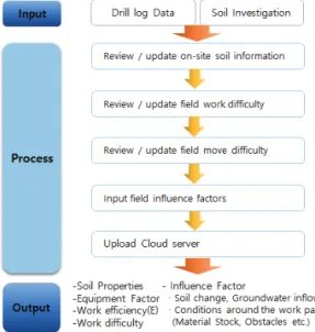 Fig.  10  Impact  Factor  Management  Application  ExampleFig.  9  Earthwork  influence  factor  management 
