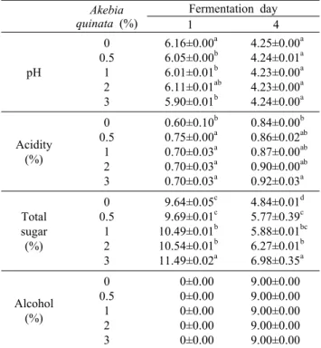 Table 1. Changes in pH, acidity, total sugar, and alcohol of  vinegar of Akebia quinata during alcohol fermentation period