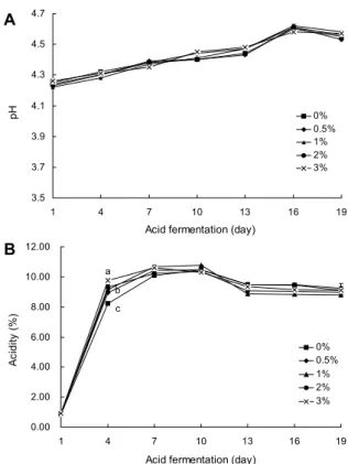 Fig. 1. Changes in pH (A) and acidity (B) of vinegar added  0, 0.5, 1, 2, and 3% of Akebia quinata during acid fermentation period