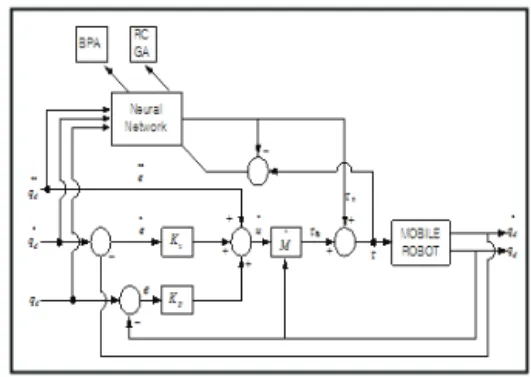 Fig.  3  The  block  diagram  of  proposed  trajectory  controller  structure  for  mobile  robot