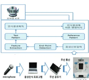 Fig.  4  Remote  control  schematic  diagram  of  voice  recognition  robot  control  system