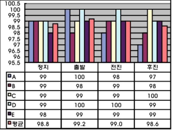 Fig.  8  Voice  recognition  experiment  result)(II)