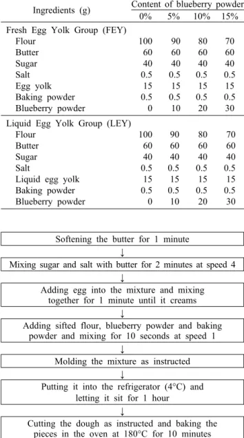 Table 1. Formula of cookies containing with different percentage of blueberry powder and eggs