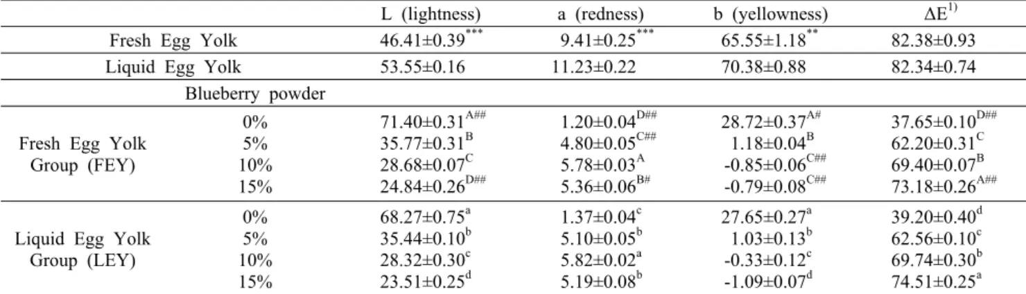 Table 3. Hunter's color value of cookies containing different percentage of blueberry  powder and eggs