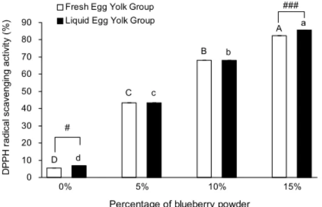 Fig. 6. ABTS radical scavenging activity of cookies with fresh  egg yolk or liquid egg yolk containing different percentage of  blueberry powder