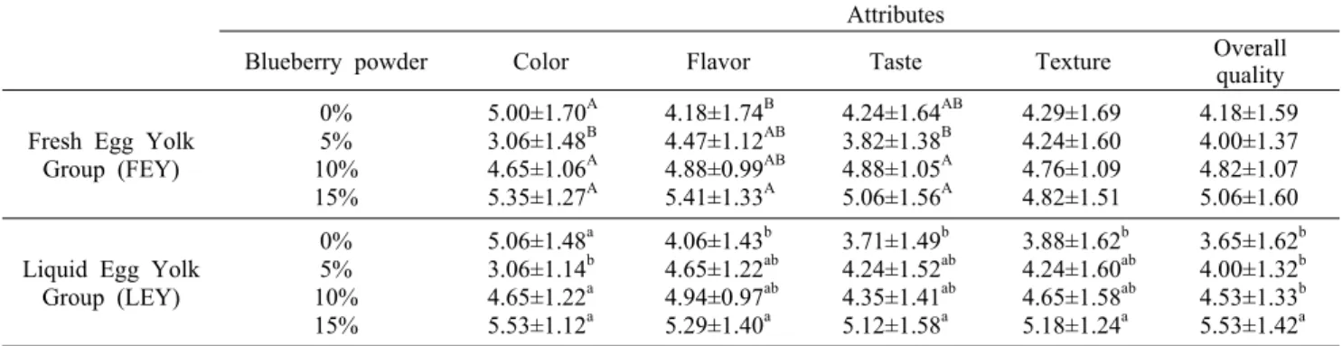 Table 4. Sensory evaluation of cookies containing different percentage of blueberry  powder and eggs Attributes