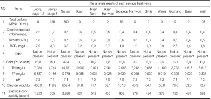 Table 3.  The  analysis  data  of  treated  water  from  each  sewage  treatments NO. Items