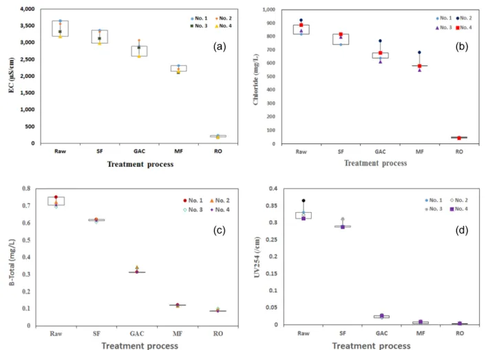 Fig. 5.  Removal  variations  of  EC  (a),  chloride  (b),  B-total  (c)  and  UV 254  (d)  using  SF-GAC-MF-RO  system