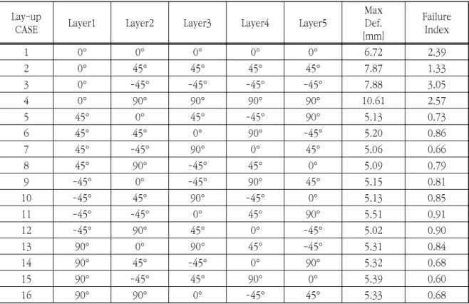 Table  2.  Staking  Sequences