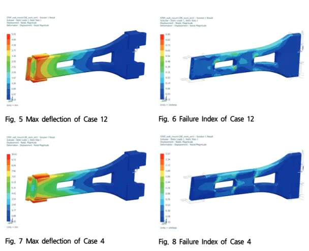Fig.  7  Max  deflection  of  Case  4 Fig.  8  Failure  Index  of  Case  4