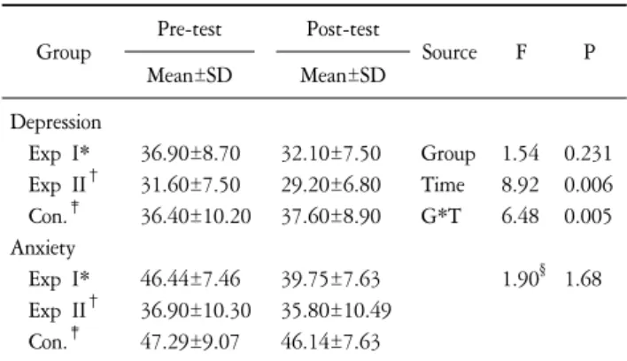 Table 2. Comparisons  of  Depression  and  Anxiety  among  Three  Groups  (N=33). 