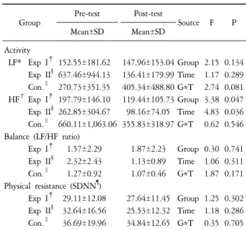 Table 3. Comparisons  of  Response  of  Autonomic  Nervous  System  among  Three  Groups  (N=33)