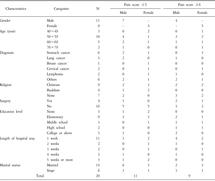 Table  3.  Demographic  Characteristics  (N=20). 