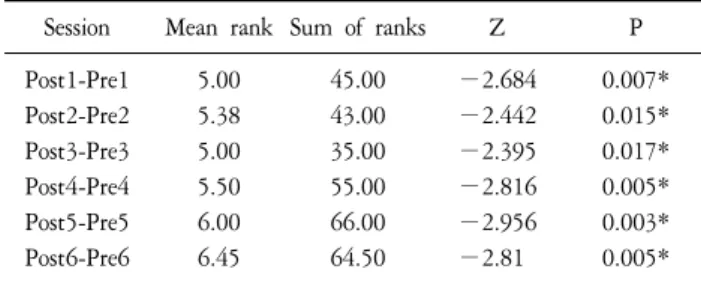 Table  7.  Mood  Results  of  Repeated  Measure  for  Each  Session. Mean SD N F P Post1-Pre1 −3.60  2.836  20 1.071 0.417*Post2-Pre2−4.55 3.913 20Post3-Pre3−3.90 4.303 20 Post4-Pre4 −3.90  1.553  20 Post5-Pre5 −4.75  2.403  20 Post6-Pre6 −4.65  2.455  20 