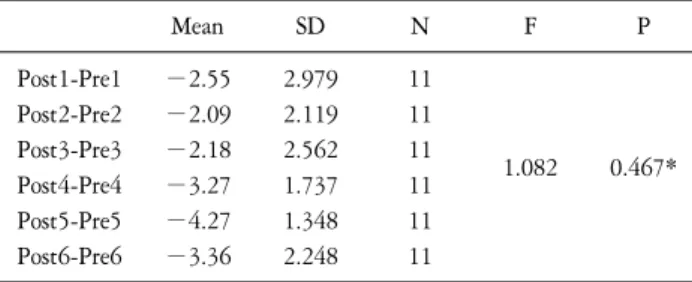 Table  11.  Pre  &amp;  Post  Stress  Score  for  Patients  with  Pain  Score  Under  5.