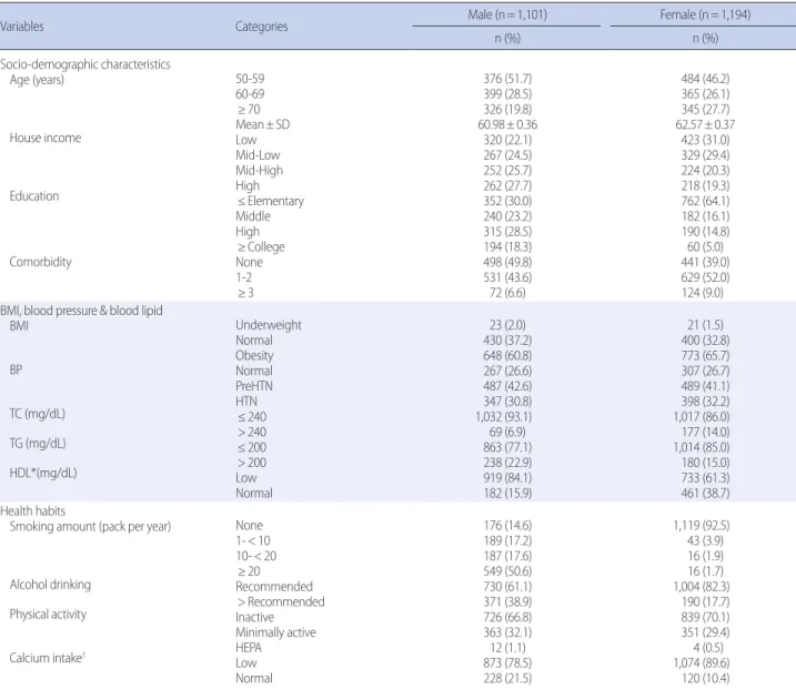 Table 1. Characteristics of the Study Population by Gender   (N=2,295) 