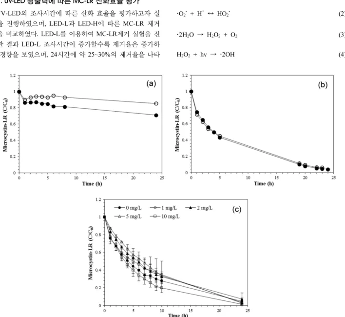 Fig. 4.  Removal  of  MC-LR  (C 0 = 100  µg/L)  during  the  UV-LED  photolysis  processes  at  different  UV  intensities:  (a)  LED-L;  (b)  LED-H;  and  (c)  LED-H/H 2 O 2 .