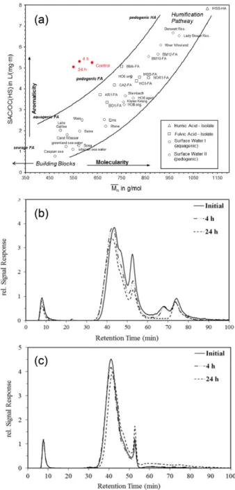 Table 1.  Variation  of  LC-OCD  fraction  by  UV-LED  irradiation RT
