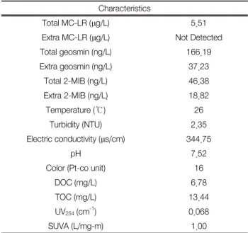 Fig. 6.  Characterization  of  raw  water  during  UV-LED  irradiation.