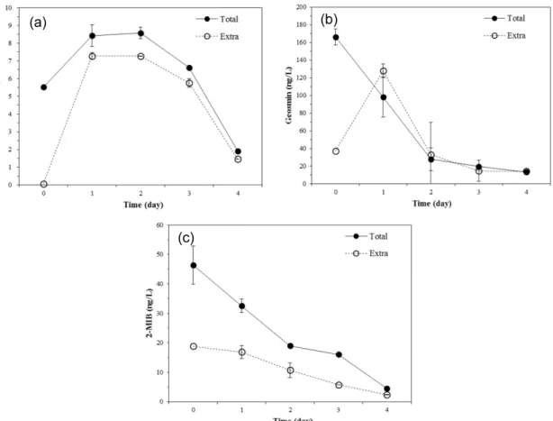 Fig. 8.  Concentration  change  during  photolysis:  (a)  total  and  extra  MC-LR;  (b)  total  and  extra  geosmin;  and  (c)  total  and  extra  2-MIB.