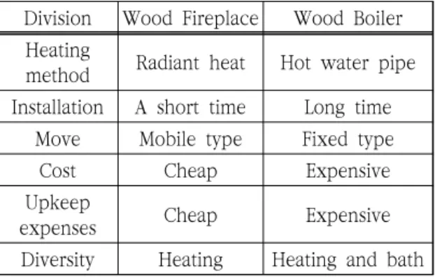 Fig.  1  (a)  Spiral  exhaust  system  (b)  Stainless  steel  exhaust  system 2018년  01월  01일∼03월  28일의  기간  동안  화목  연료  난방설비를  사용하는  82가구의  현장  조사  결과  함석  스파이럴  배기설비를  사용하는  가 구  74곳  스테인리스  배기설비를  사용하는  가구  8 곳으로  조사되었으며  함석  스파이럴  배기설비의 사용량이  높은  이유는  