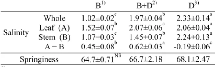 Table 1. Salinity and springiness of brined  baechu cabbages pre- pre-pared using different salting methods