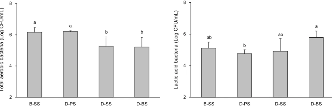 Fig. 1. Total aerobic bacteria and total lactic acid bacteria counts of brined baechu cabbage prepared using dry salting method  different with different kinds of salt