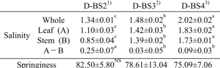 Table 4. Salinity and Springiness of brined  baechu cabbages us- us-ing dry saltus-ing method with different concentration of bamboo salt