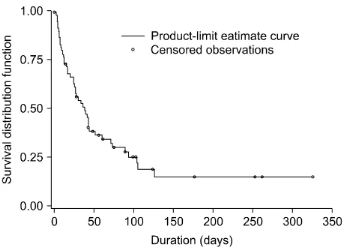 Figure  1.  Estimated  survival  probability  using  Kaplan-Meier  survival  analysis.IU/L),  총 빌리루빈(0.2∼1.2  mg/dl),  albumin  (3.3∼5.1  g/dl), C-반응성  단백질(0∼5  mg/L),  총  콜레스테롤(130∼230 mg/dl)  검사를 실시하였다